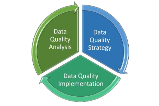 Boost the Analysis’s Value with a Verified Data Quality Plan