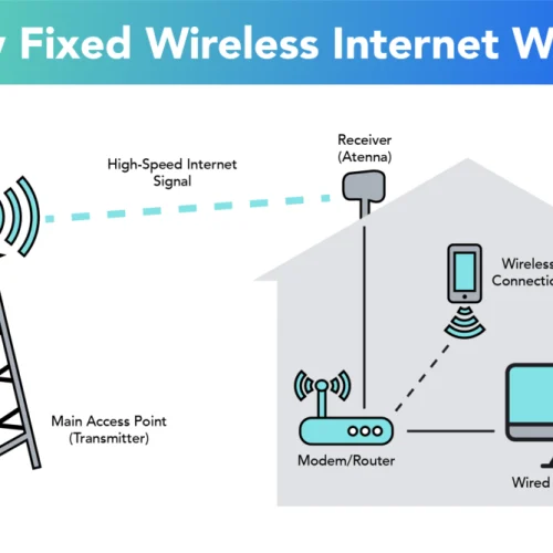 Getting Fixed Wireless Access for Businesses: Major Benefits and Ways