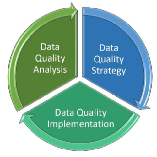 Boost the Analysis’s Value with a Verified Data Quality Plan