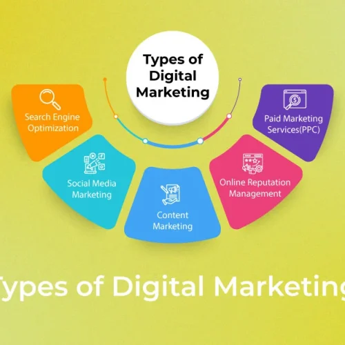 List a Few of the Key Digital Marketing Types